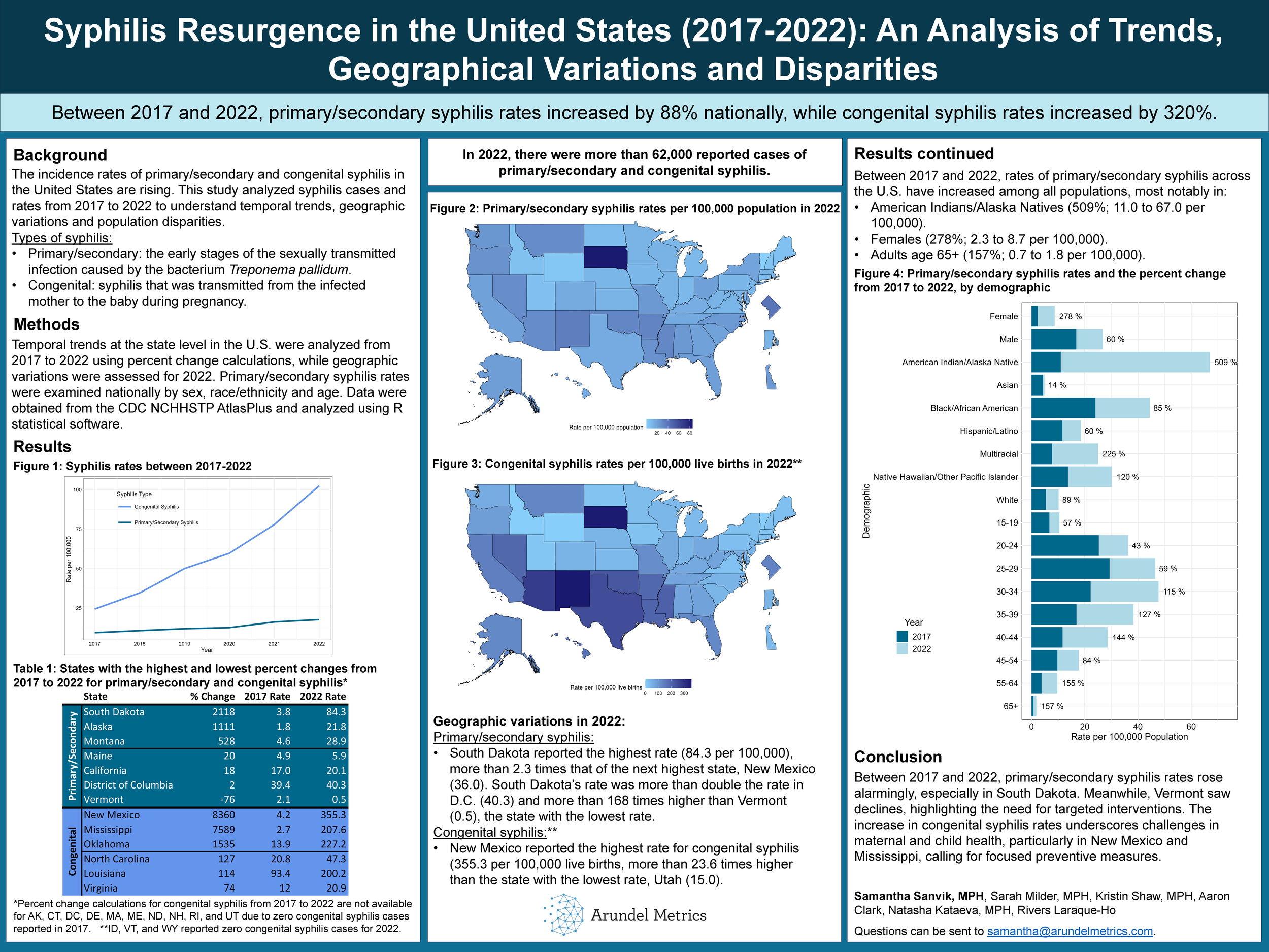 Syphilis Resurgence in the United States (PDF)