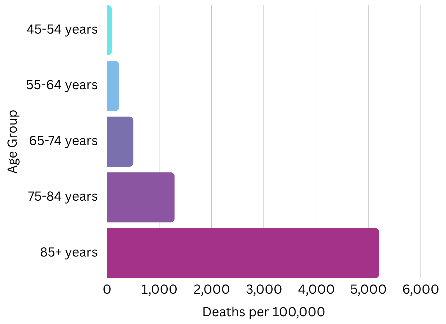 Bar chart of heart disease death rates among adults age 45 and older by ten-year age group, measured in deaths per 100,000. Full data in Table 1.