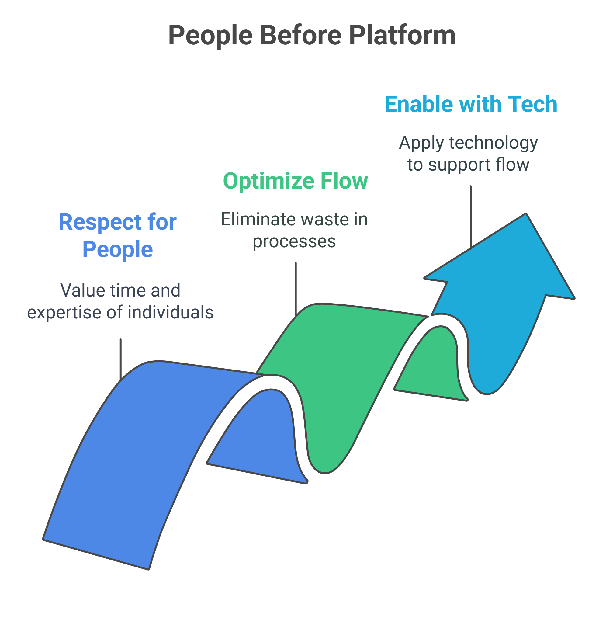 People before Platform
