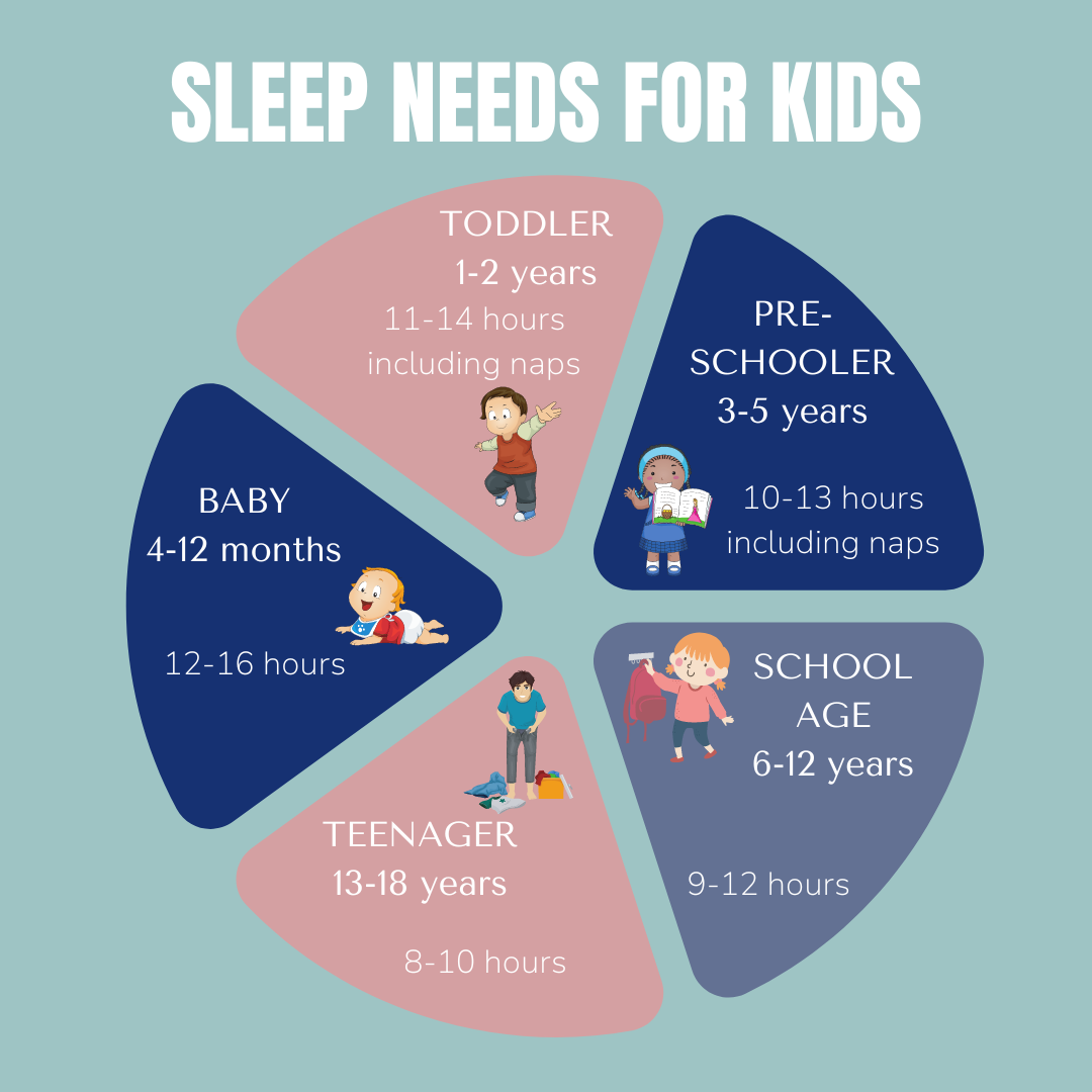 Chart showing recommended sleep needs for toddlers, preschoolers and school-age children