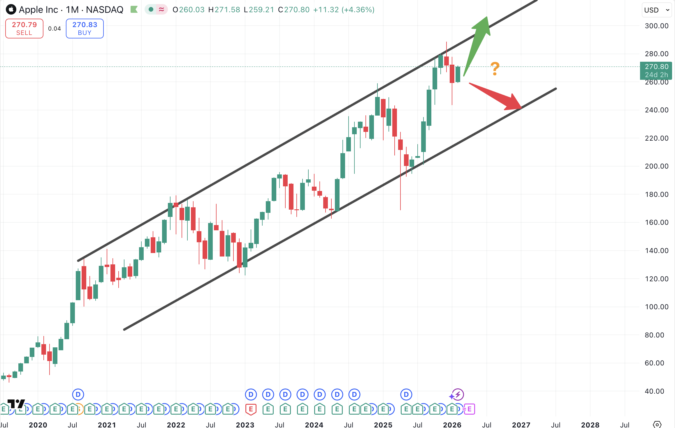 Apple’s in a Uptrend Channel, do we go higher?