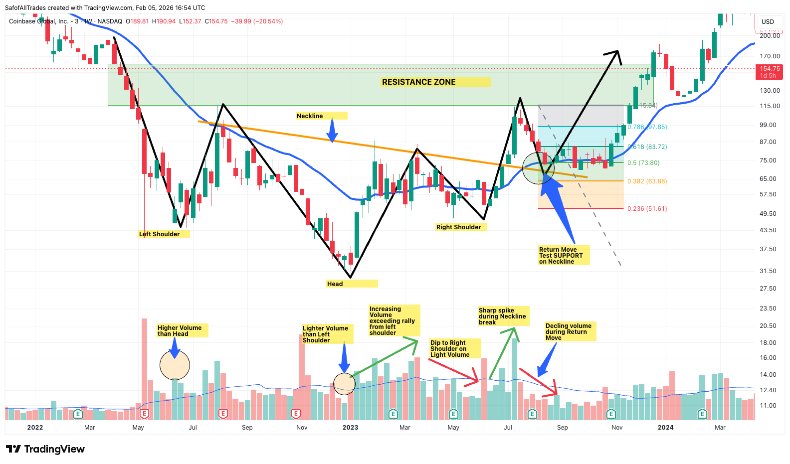 Coinbase Textbook Bottoming Pattern Found