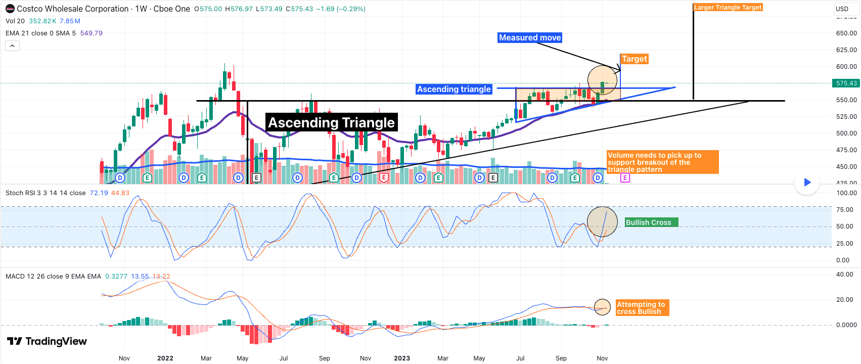 Costco the case for Uptrend