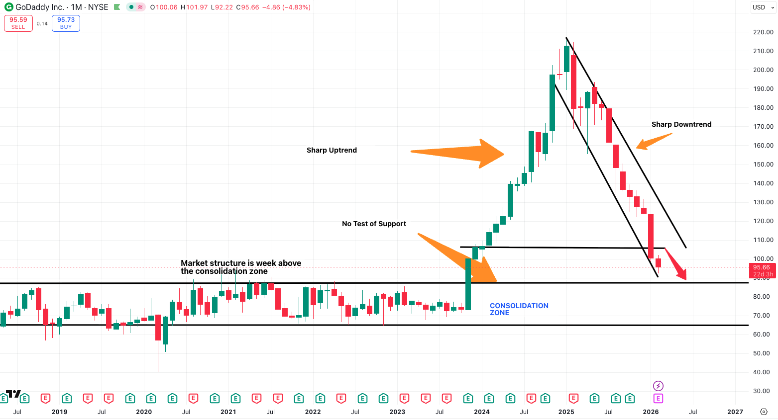 Godaddy’s Weak Macro Market Structure lead Downtrend