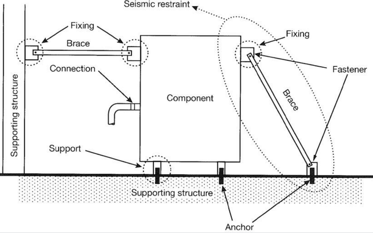 Seismic Restraints in Building Services: Ensuring Safety and Compliance ...