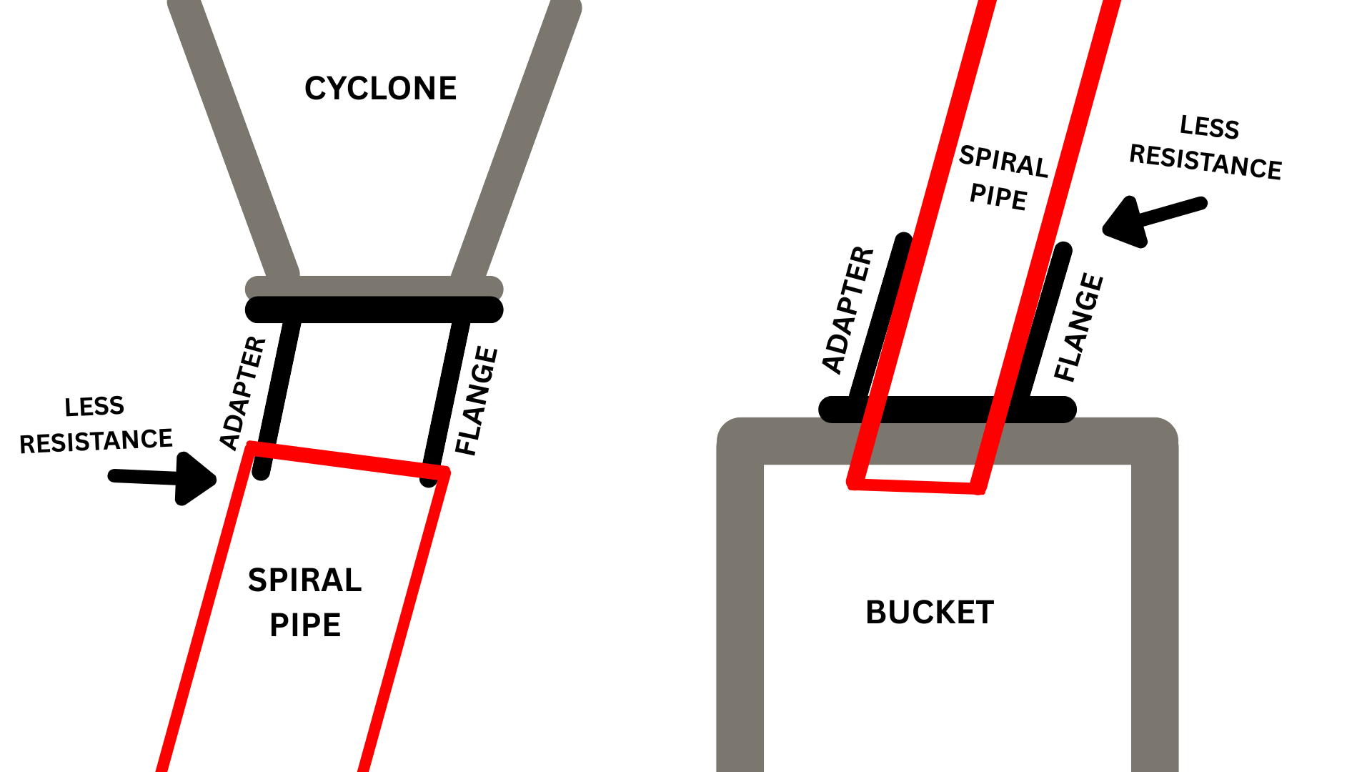 drawing showing how to properly connect ducting so that there is less resistance in dust collection system