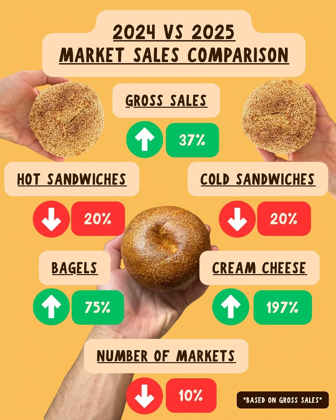 Changes all around, mostly good actually. Our sales are strong, which is great, but they are definitely different. We did fewer markets where we brought our full made to order sandwich set-up, but on the plus side we sold way more bagels. Offering pr