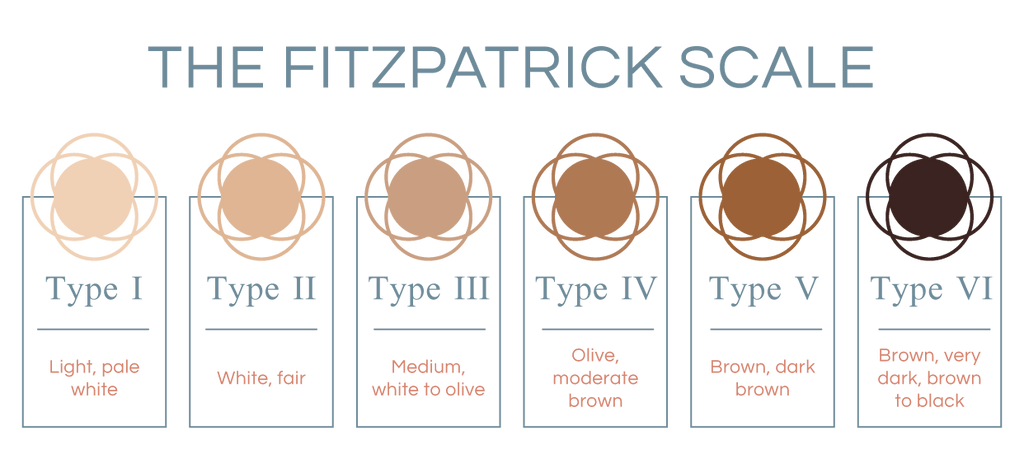 The Fitzpatrick Skin Type scale showing six skin types, from Type I (light, pale, white) to Type VI (brown, very dark, dark brown to black) with color descriptions.
