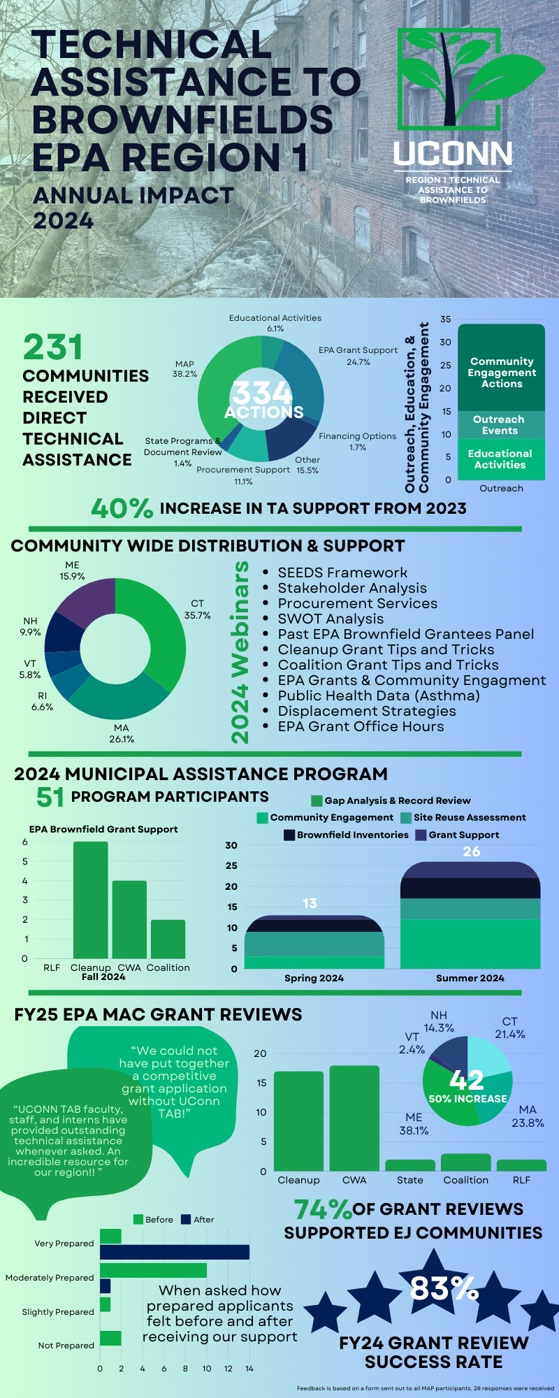 Technical Assistance to Brownfields Program — NERHA