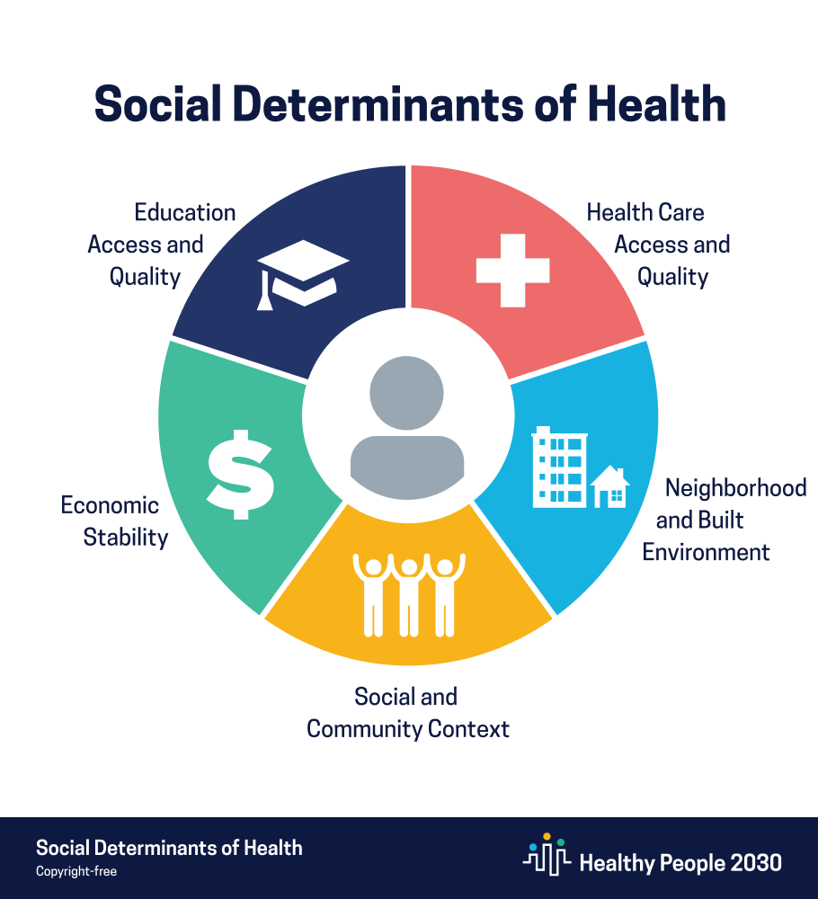 Healthy-People-2030-SDOH-Graphic-Domain-Labels.png