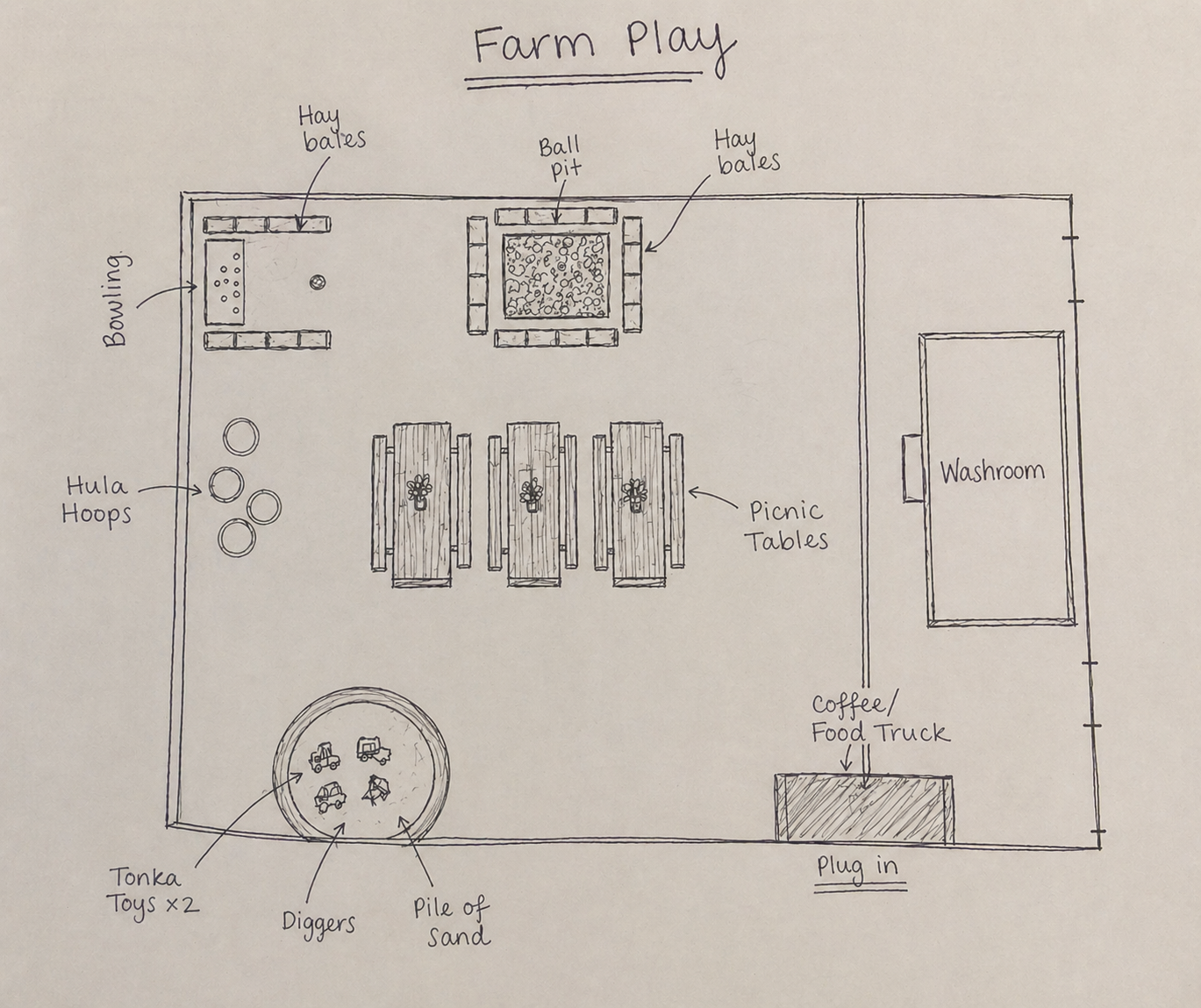 A layout of a farm play area with various youth play zones. It also features hay bales, a ball pit, picnic tables with flower decorations, a washroom, & a coffee or food truck with a plug-in area. Farm play ocurring Rockyview County, Alberta.
