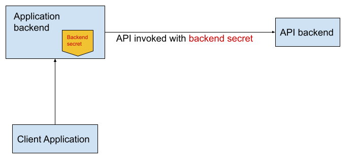 Authentication for API operators — APIs, Platforms, and Developer Tools ...