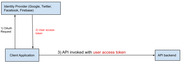 Authentication for API operators — APIs, Platforms, and Developer Tools ...
