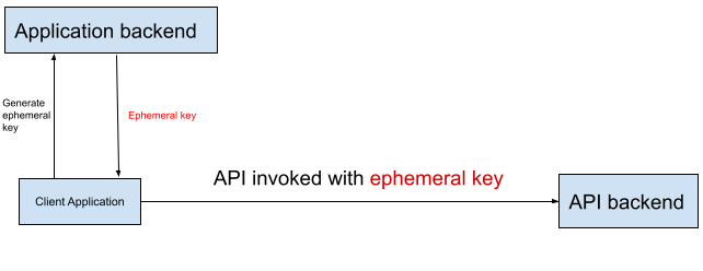 Authentication for API operators — APIs, Platforms, and Developer Tools ...