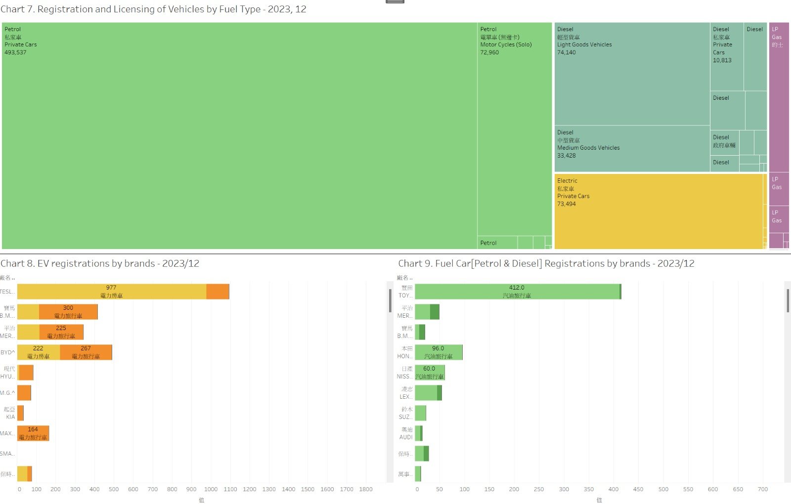 Data visualize Tableau