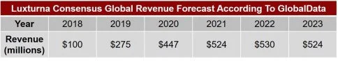 Luxturna Consensus Global Revenue Forecast