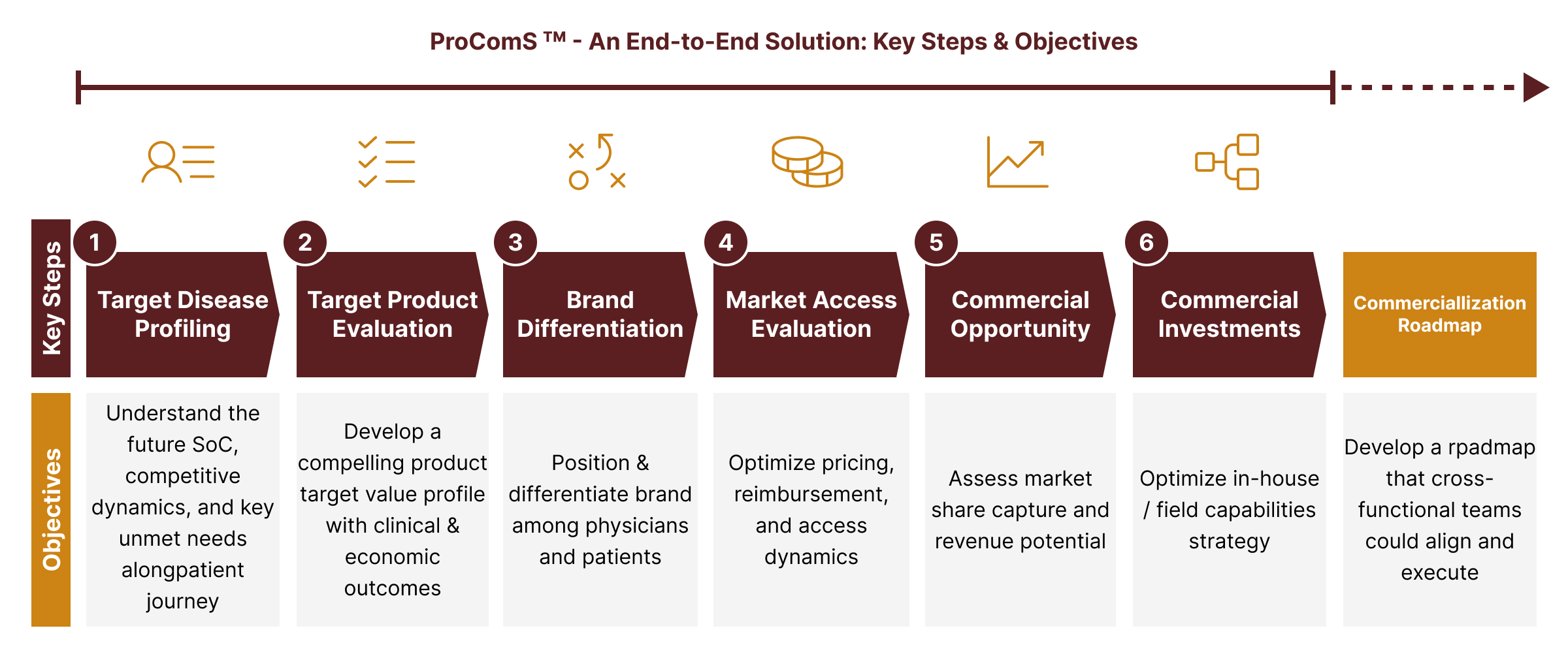 ProComS key steps and objectives