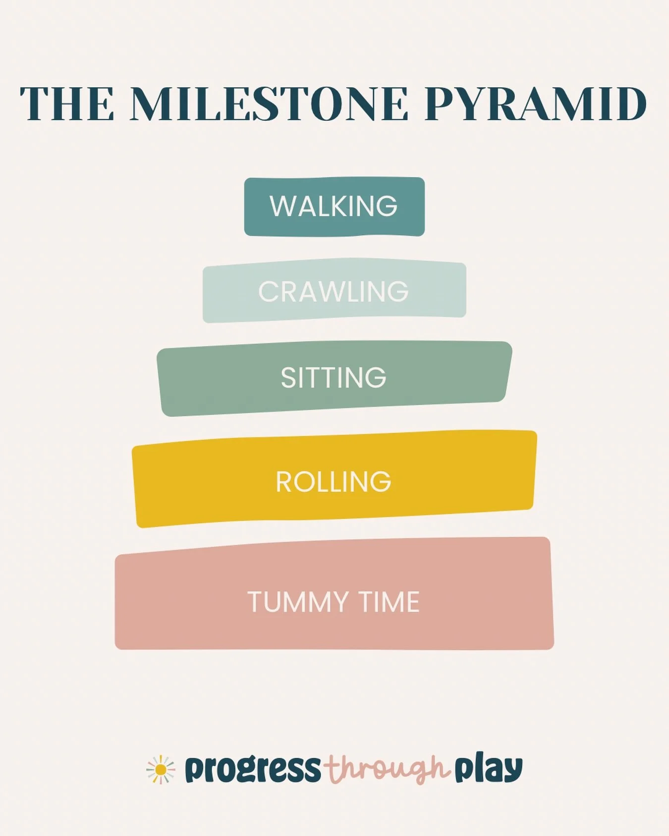 Why do we spend so much time as infant therapists helping babies feel content in tummy time? Because infant milestones are like a pyramid and they all build upon each other. We want babies to have a strong foundation for the rest of their development