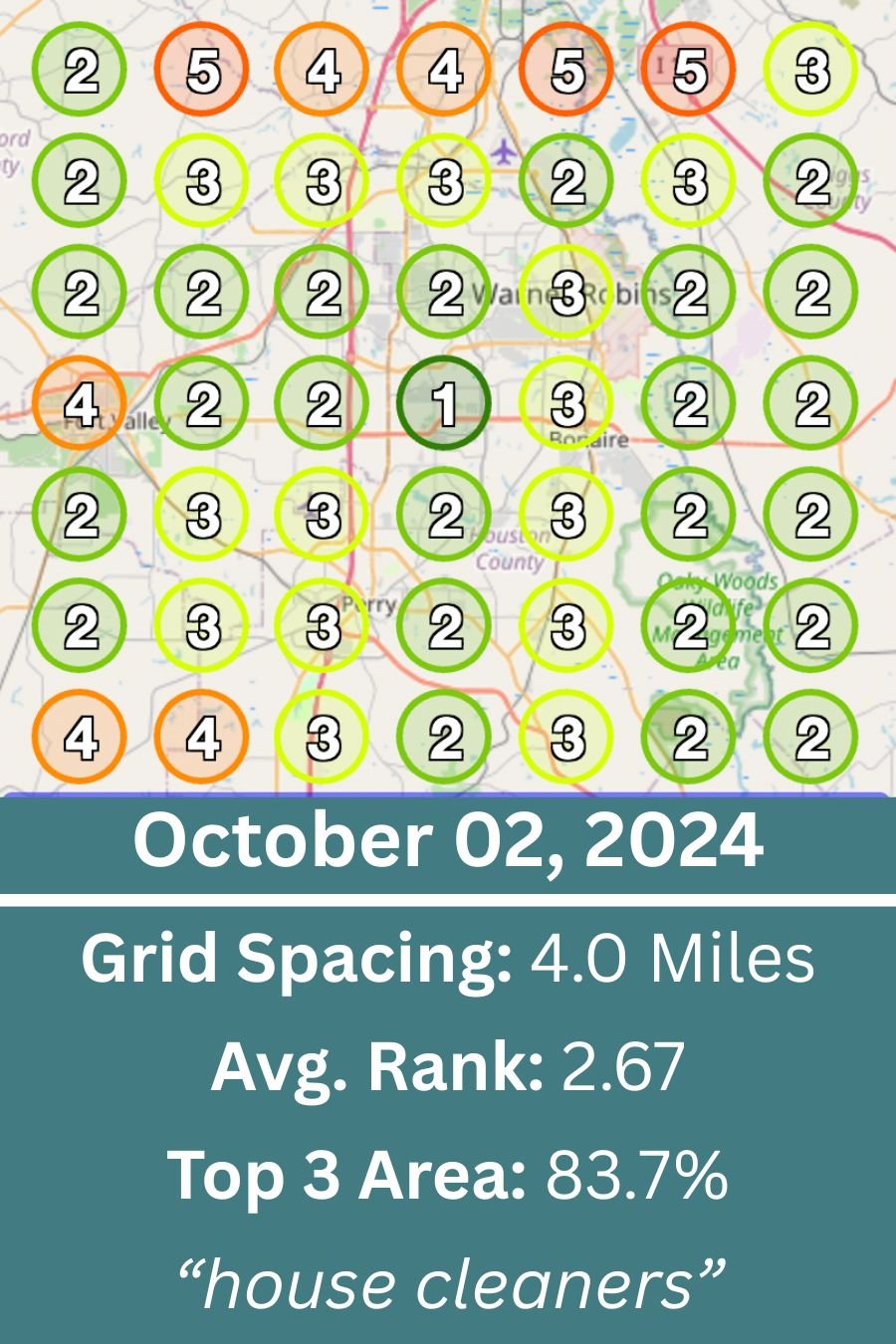 October 02, 2024 — SEO rebound boosts rankings in 4-mile radius
Focused optimizations lifted Robins Cleaning to 83.7% top 3 presence with a much stronger 2.67 average rank in the wider Warner Robins area for “house cleaners.”