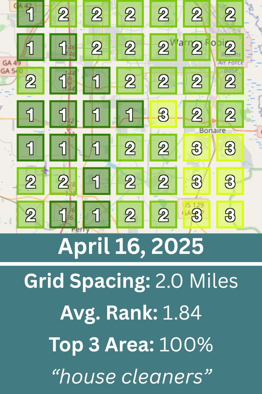 April 16, 2025 — Complete dominance in local search for ‘house cleaners.’
By April 2025, Robins Cleaning ranked in the top 3 across 100% of the 2-mile radius with an excellent 1.84 average rank, becoming the clear leader in Warner Robins’ house clean
