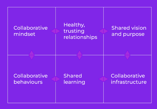Collaborating across your collaborative: helpful frameworks and ...
