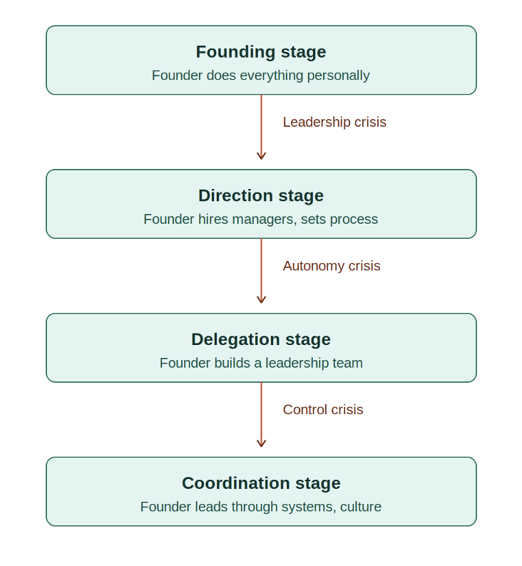Founder to CEO transitions: four stages, four crises
