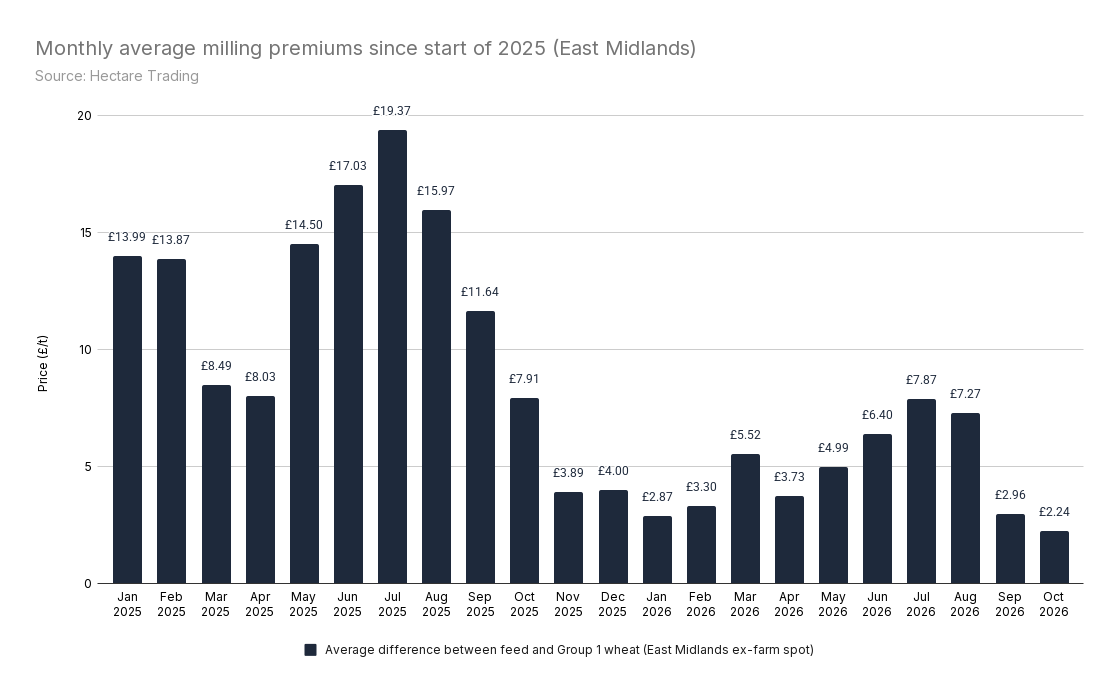 A column chart showing the monthly average milling premium in the East Midlands since the start of 2025