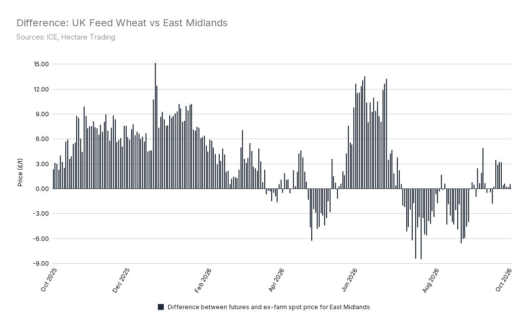 A column chart showing the difference between the price of UK Feed Wheat (the nearby contract) and Hectare Trading's ex-farm spot price for the East Midlands, day-by-day for the year since October 2025