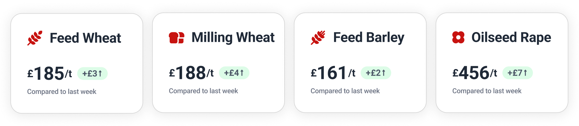 Benchmark prices: Feed Wheat £185, Milling Wheat £188, Feed Barley £161, Oilseed Rape £456