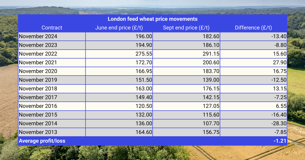 Holding over old crop through harvest? Consider the risks — Hectare ...