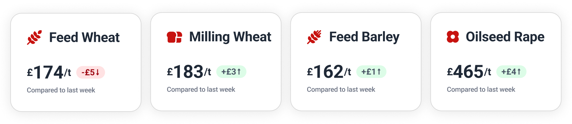 Feed Wheat: £174; Milling Wheat: £183; Feed Barley: £162; Oilseed Rape: £465