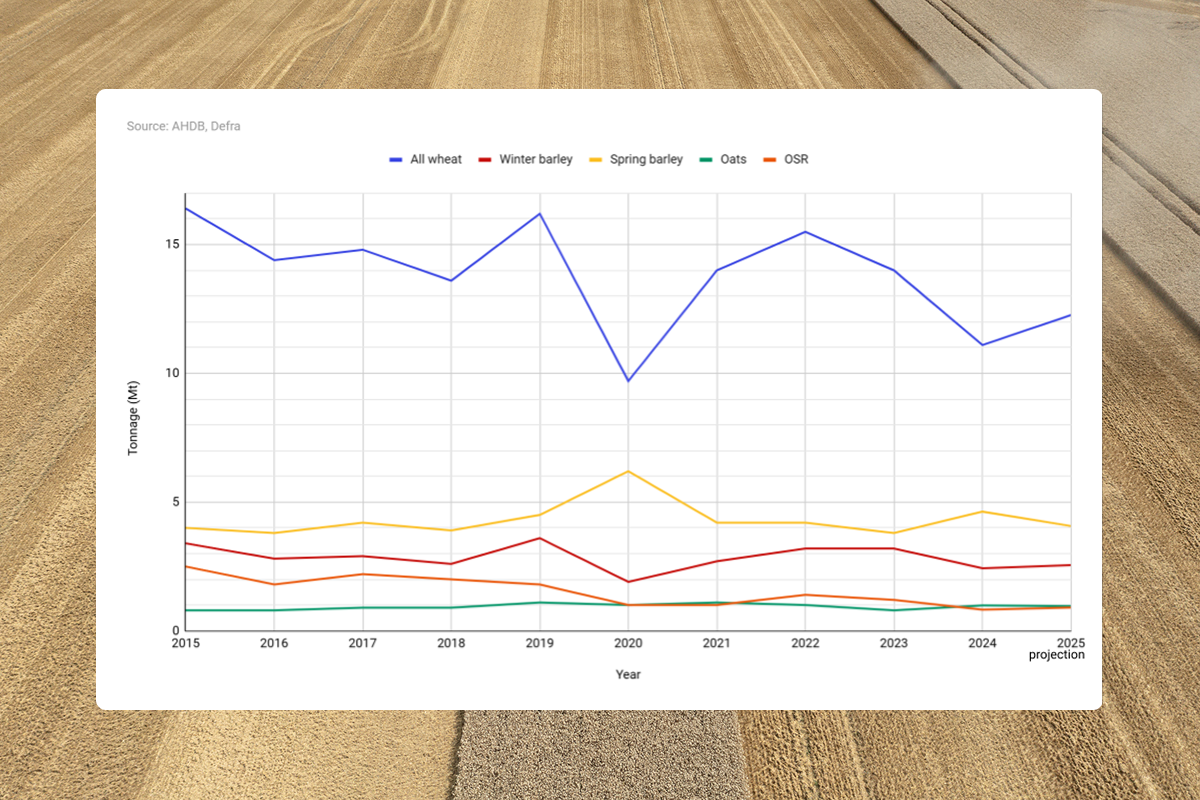 A chart comparing 2025 tonnage projections for major crops to Defra's production figures from 2015 to 2024