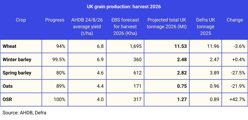 A table showing the projected tonnages in harvest 2026 for major crops, compared to tonnages in 2025