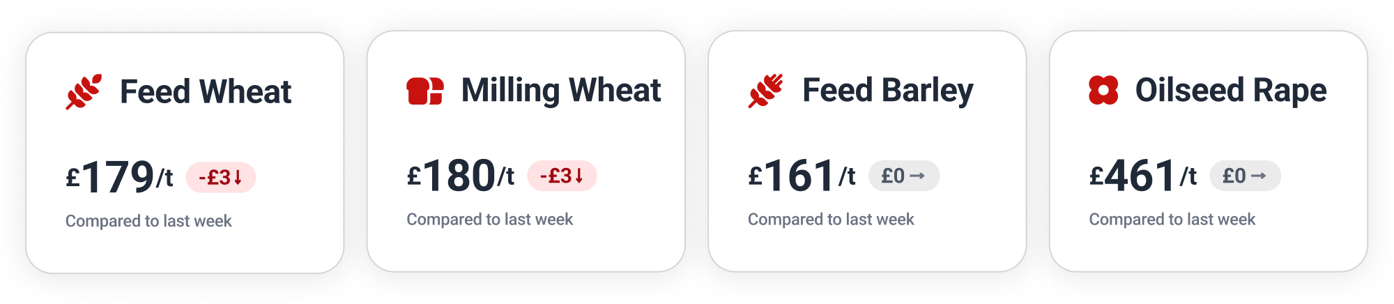 Benchmark prices: Feed Wheat £179, Milling Wheat £180, Feed Barley £161, Oilseed Rape £461