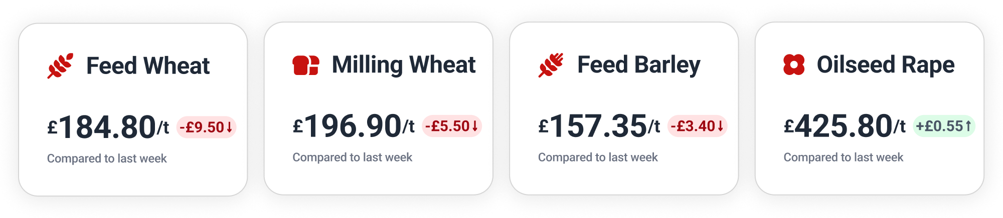 Feed Wheat: £184.80; Milling Wheat: £196.90; Feed Barley: £157.35; Oilseed Rape: £425.80