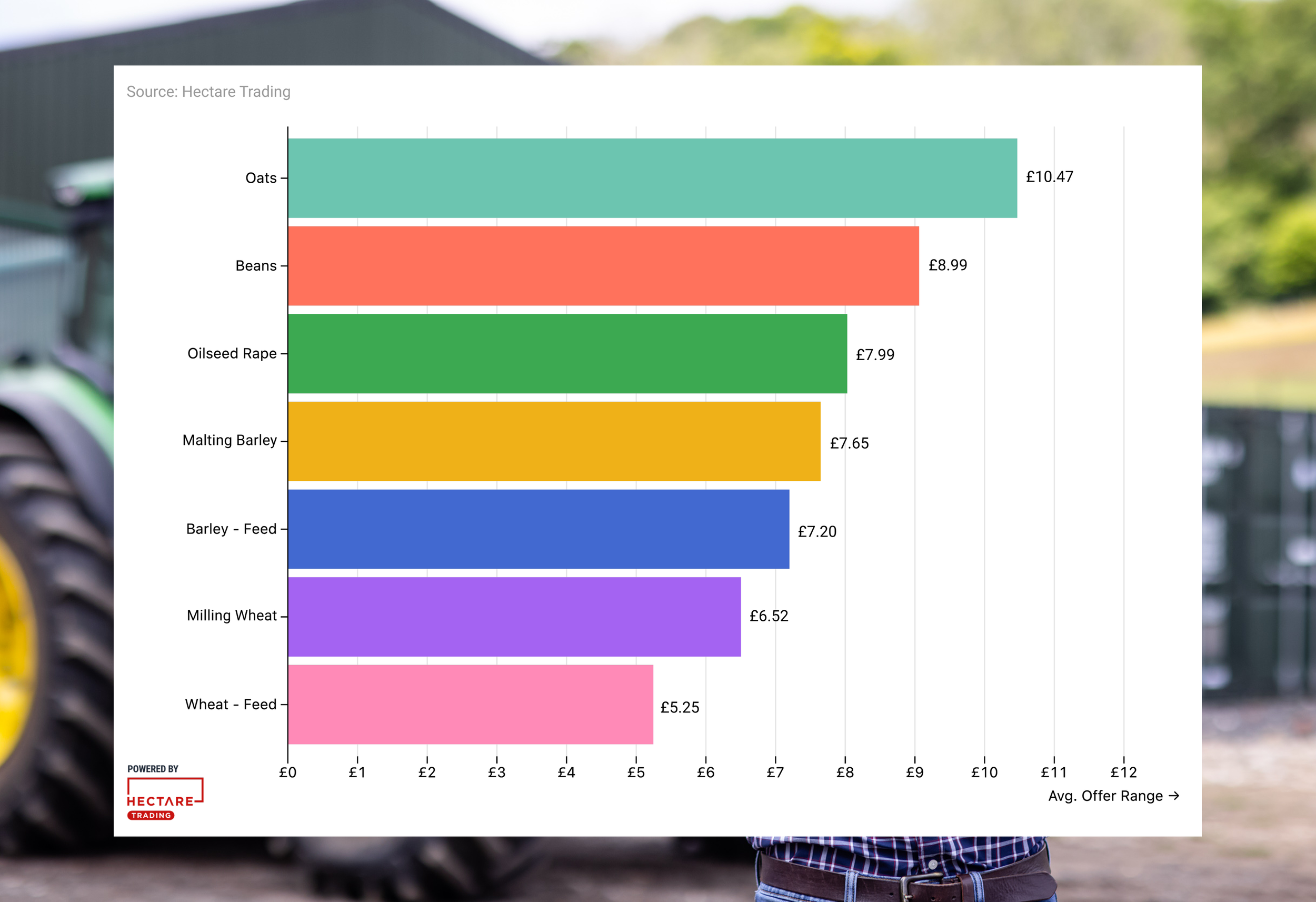 A bar chart showing the average price offer ranges for listingson Hectare Trading, divided by grain type