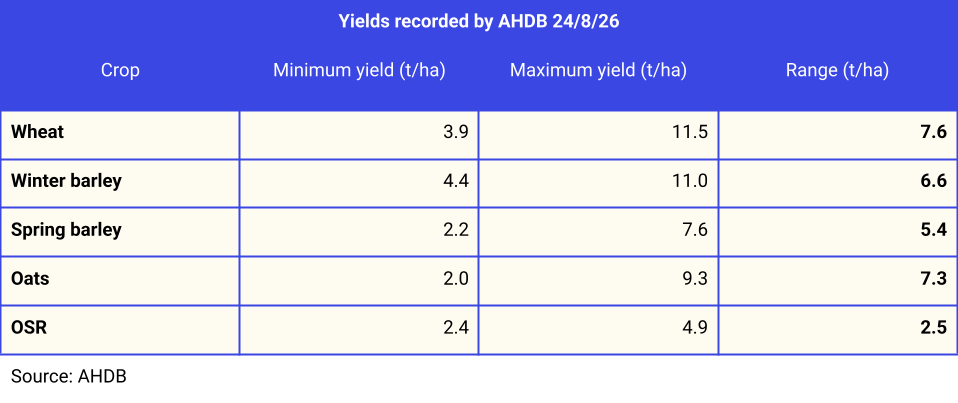 A table showing the range between minimum and maximum yields for major crops in harvest 2026