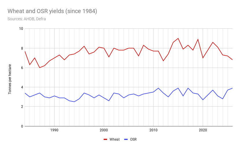 A line chart showing yield figures for wheat and oilseed rape, from 1984 to 2026
