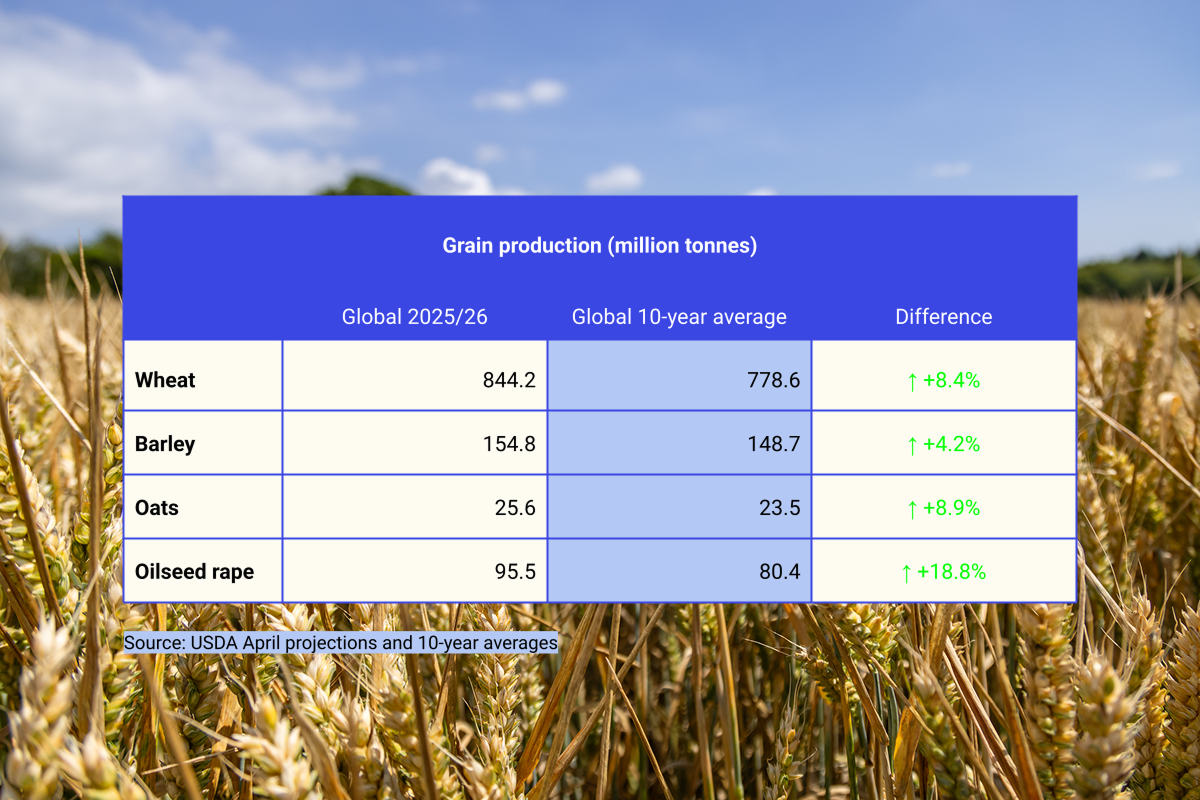 A table comparing global production of wheat, barley, oats and oilseed rape between 2025/26 and the 10-year average