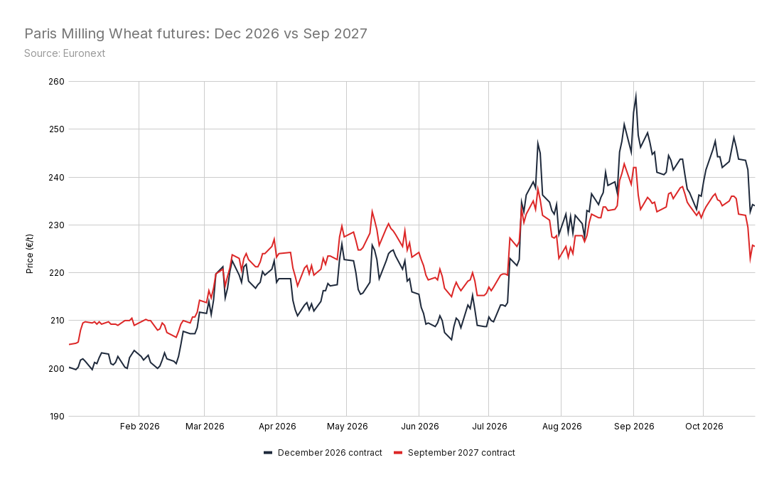 A line chart comparing the prices of the December 2026 and September 2027 contracts of Paris milling wheat