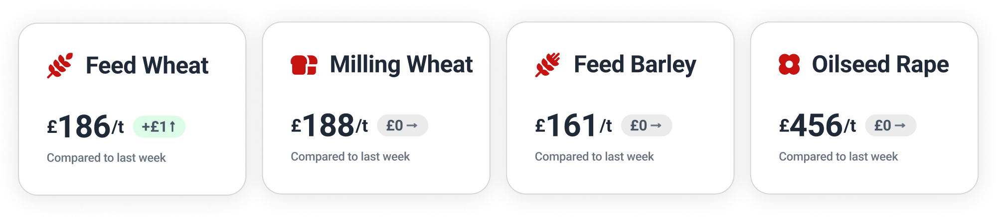 Benchmark prices: Feed Wheat £186, Milling Wheat £188, Feed Barley £161, Oilseed Rape £456