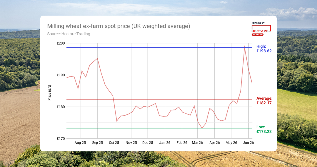 A line chart showing the price of UK milling wheat on Hectare Trading over the past year, from a low of £173/t to a high of £198/t, with an average price of £182/t