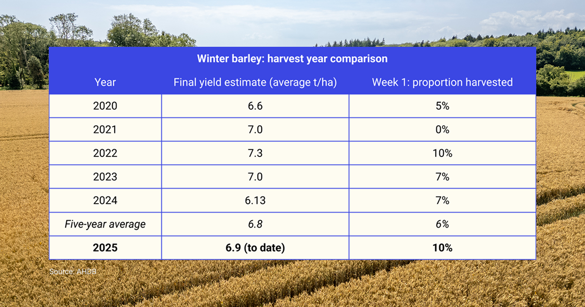 A table comparing the UK barley harvest from 2020 to 2025, for  the final yield estimate and the proportion harvested after week 1
