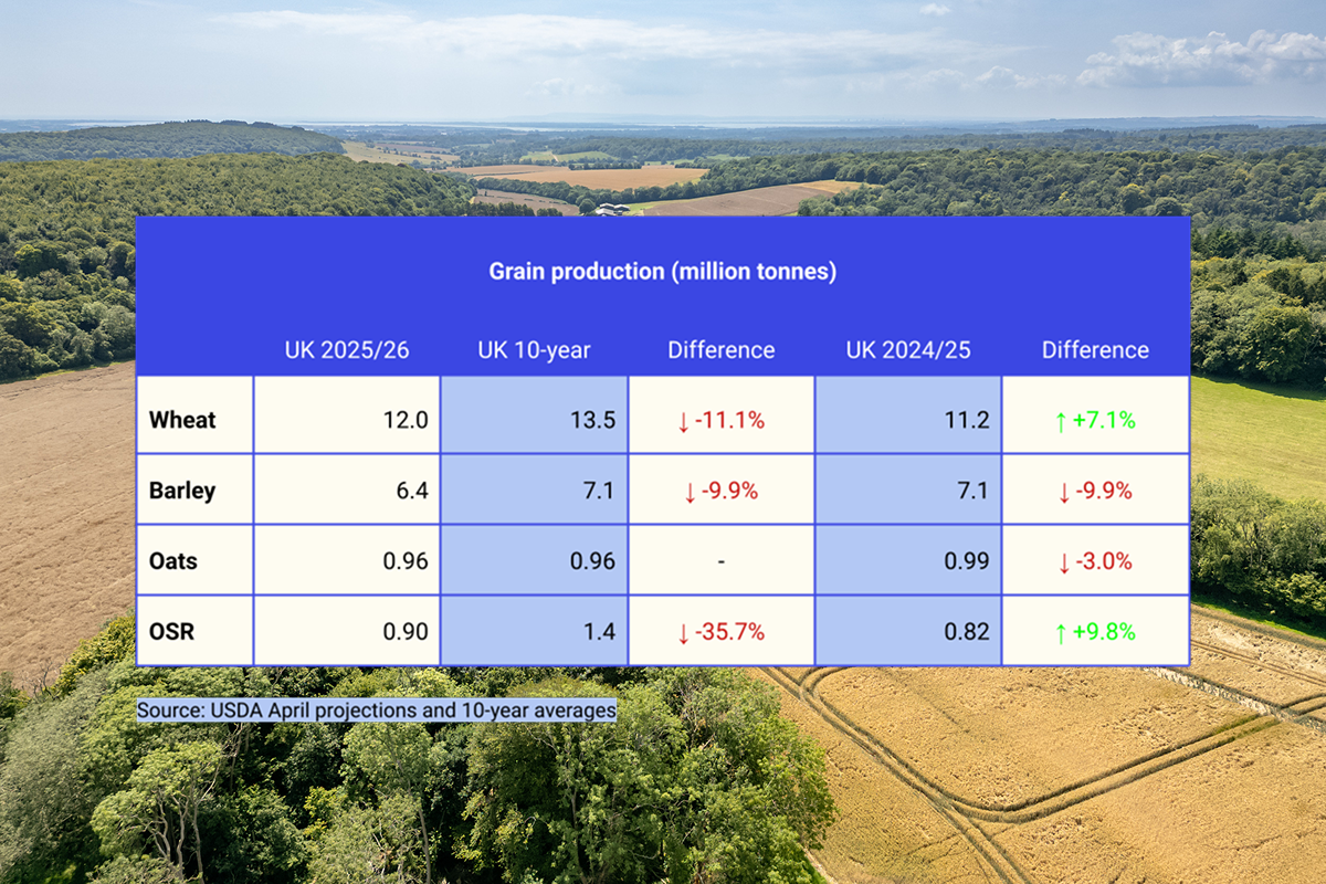 A table comparing UK production of wheat, barley, oats and oilseed rape between 2025/26, 2024/25 and the 10-year average