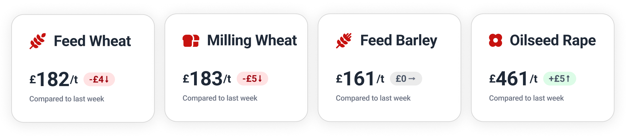 Benchmark prices: Feed Wheat £182, Milling Wheat £183, Feed Barley £161, Oilseed Rape £461