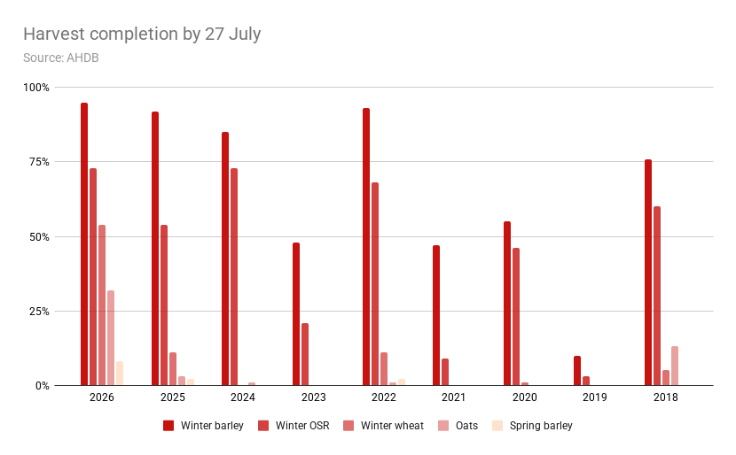 A column chart comparing harvest completion percentages by 27 July across major crops, from 2018 to 2026