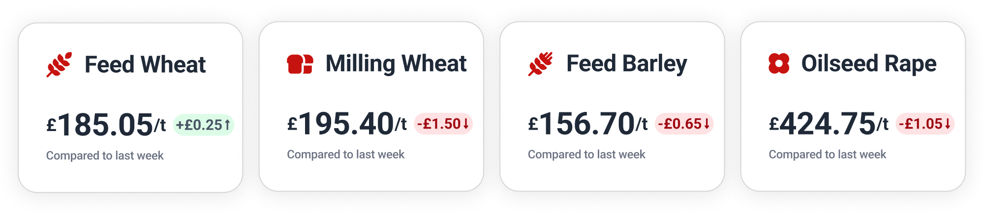 Feed Wheat: £185.05; Milling Wheat: £195.40; Feed Barley: £156.70; Oilseed Rape: £424.75