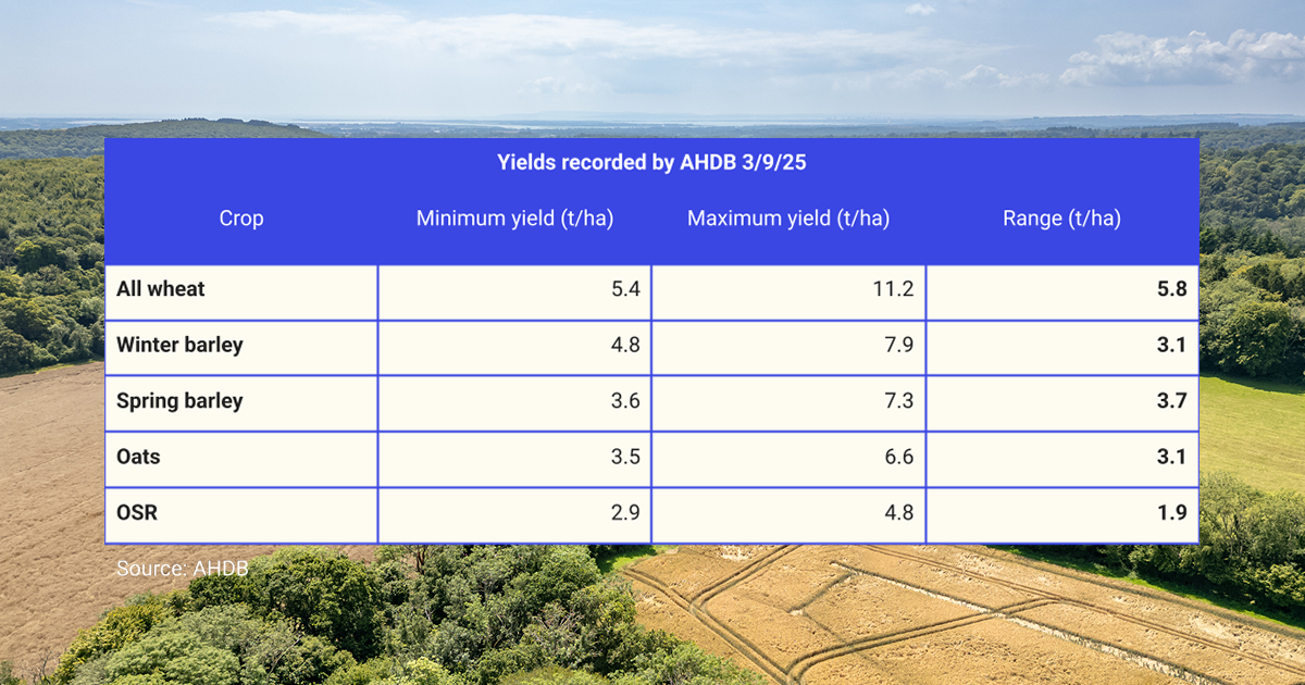A table showing the gap between minimum and maximum yields recorded by AHDB for major crops
