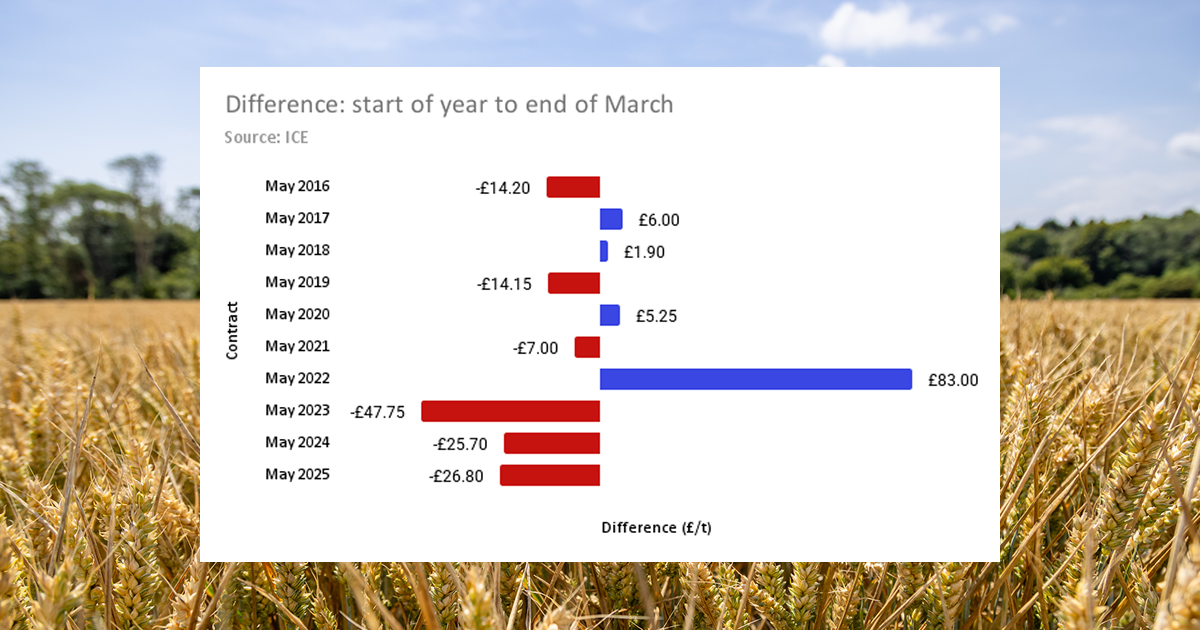 A bar chart comparing the price difference of the May UK feed wheat contract from the start of the year to the end of March, for the past 10 years