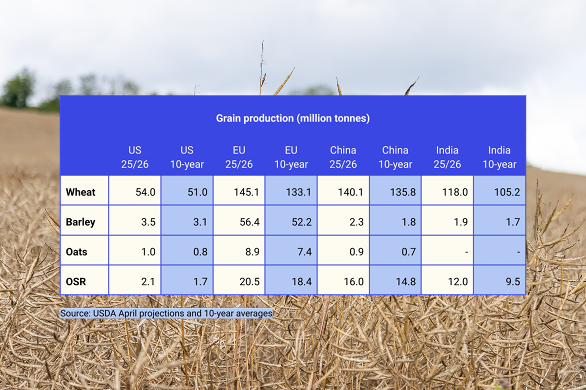 A table comparing US, EU, China and India production of wheat, barley, oats and oilseed rape between 2025/26 and the 10-year average
